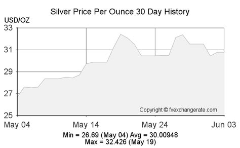 silver price per ounce spread.